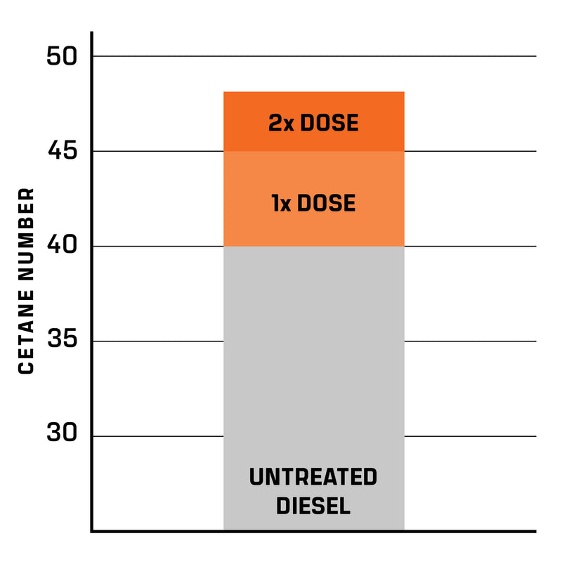 Cetane uplift test