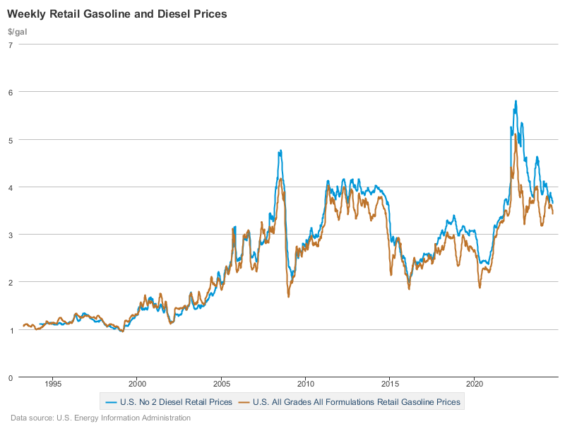 Is Diesel Cheaper Than Gas? Archoil