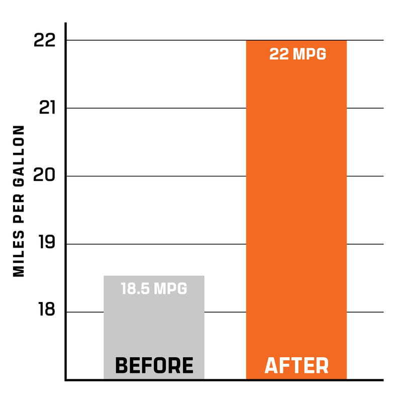 Documented MPG gain